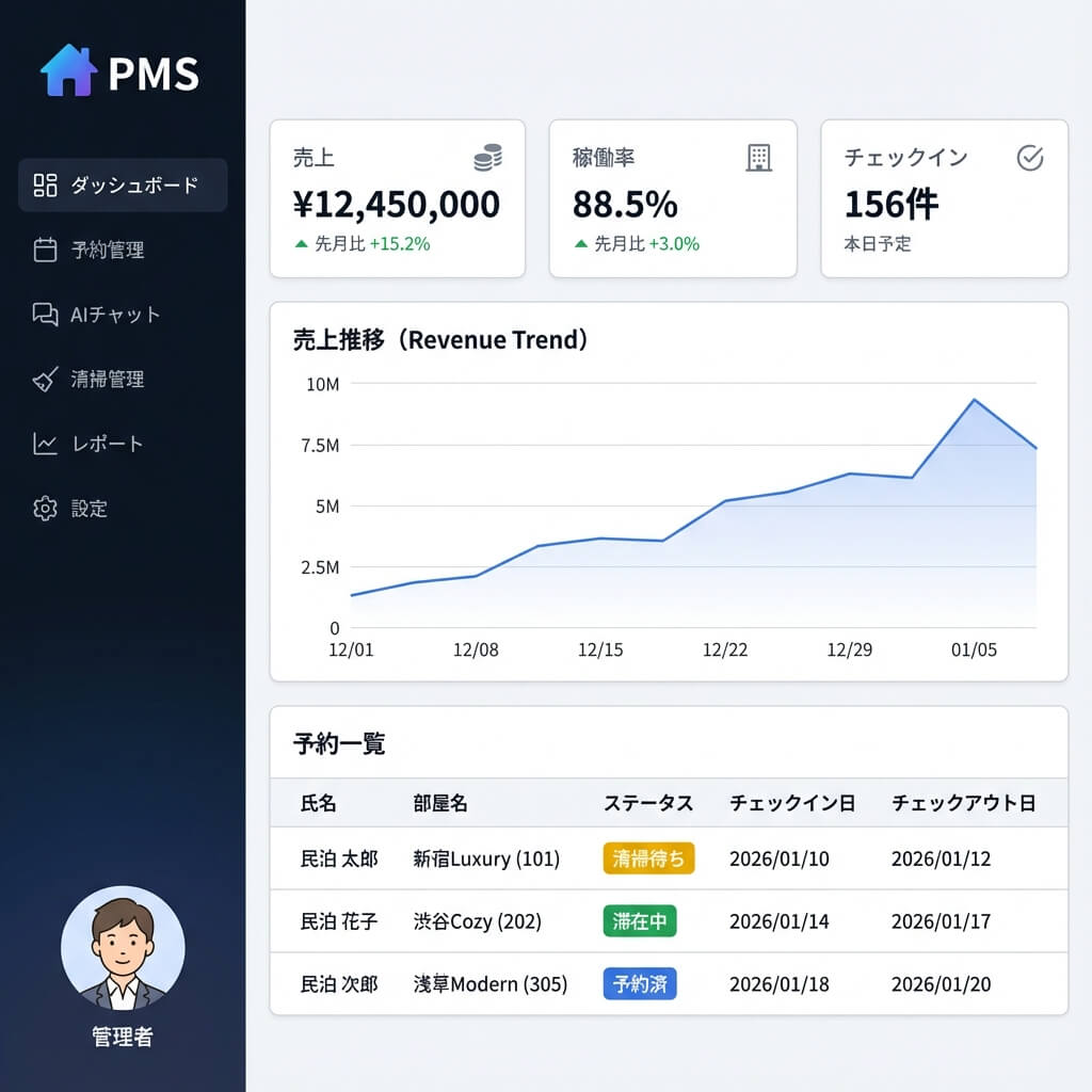 Ishinn PMS Dashboard - Comprehensive Analytics